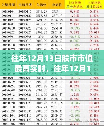 往年12月13日股市市值高峰,全面测评与深度解析