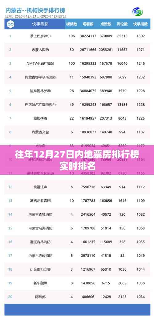 历年12月27日国内票房排行榜实时更新,希望符合您的要求,您也可酌情调整。